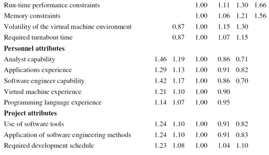 explain-cost-drivers-and-eaf-of-intermediate-cocomo-model-software